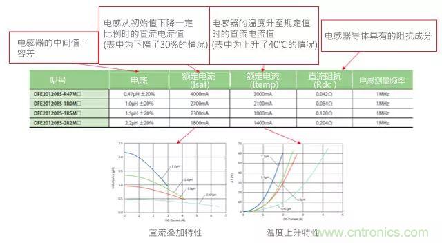 功率電感器基礎(chǔ)第1章：何謂功率電感器？工藝特點(diǎn)上的差異？