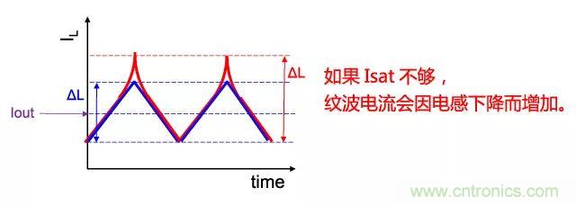 功率電感器基礎(chǔ)第1章：何謂功率電感器？工藝特點(diǎn)上的差異？