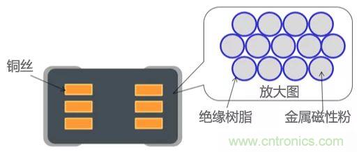 功率電感器基礎(chǔ)第1章：何謂功率電感器？工藝特點(diǎn)上的差異？