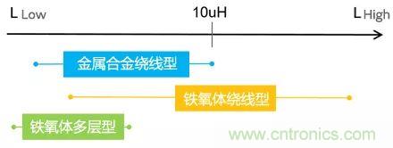功率電感器基礎(chǔ)第1章：何謂功率電感器？工藝特點(diǎn)上的差異？