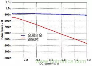 功率電感器基礎(chǔ)第1章：何謂功率電感器？工藝特點(diǎn)上的差異？