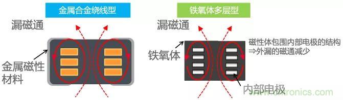 功率電感器基礎(chǔ)第1章：何謂功率電感器？工藝特點(diǎn)上的差異？