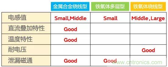 功率電感器基礎(chǔ)第1章：何謂功率電感器？工藝特點(diǎn)上的差異？