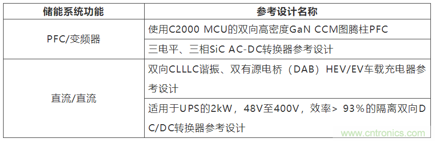 采用雙向PFC和混合變頻器解決方案，在儲(chǔ)能和太陽能博弈中處于領(lǐng)先地位