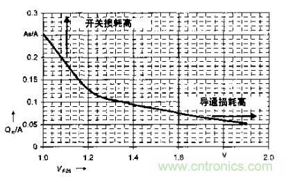 如何利用IGBT技術(shù)實(shí)現(xiàn)反并聯(lián)二極管的正確設(shè)計(jì)？