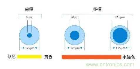 單模光纖和多模光纖的區(qū)別，困擾多年終于搞清楚了！