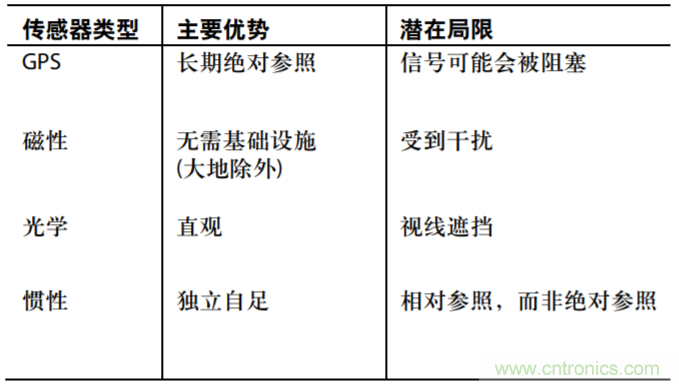 精密MEMS傳感器實現(xiàn)新型導航應(yīng)用