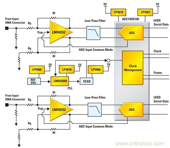 利用ADC、全差分放大器和時鐘調整電路設計模擬系統(tǒng)