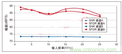 利用ADC、全差分放大器和時鐘調整電路設計模擬系統(tǒng)