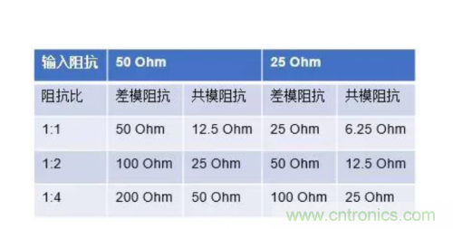 射頻變壓器阻抗不是常用50歐姆，該怎樣高精度測試？