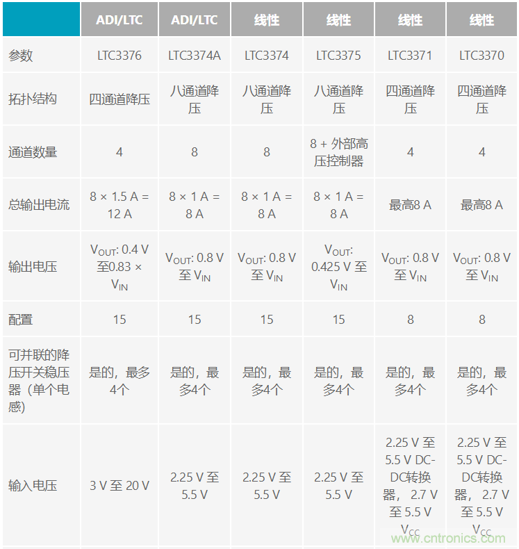 功能豐富的系統(tǒng)需要采用靈活、可配置的20V大電流PMIC