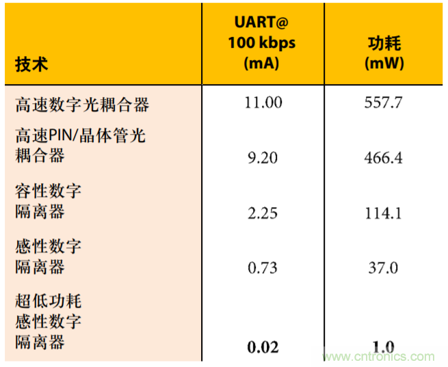 超低功耗開(kāi)啟高速隔離應(yīng)用之門