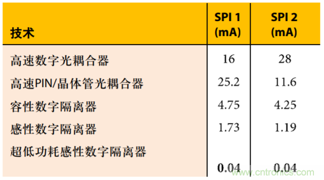 超低功耗開(kāi)啟高速隔離應(yīng)用之門