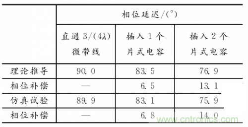 微帶線的相位補償電路物理模型分析 微帶線的相位補償電路物理模型分析