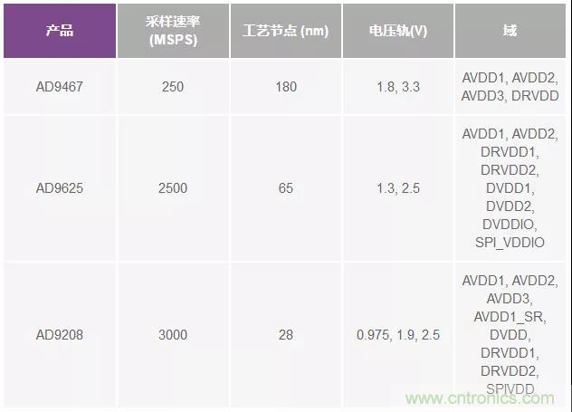 高速 ADC 咋有這么多不同的電源軌和電源域呢？