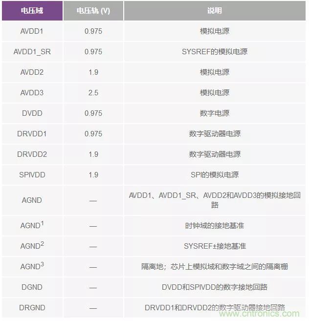 高速 ADC 咋有這么多不同的電源軌和電源域呢？