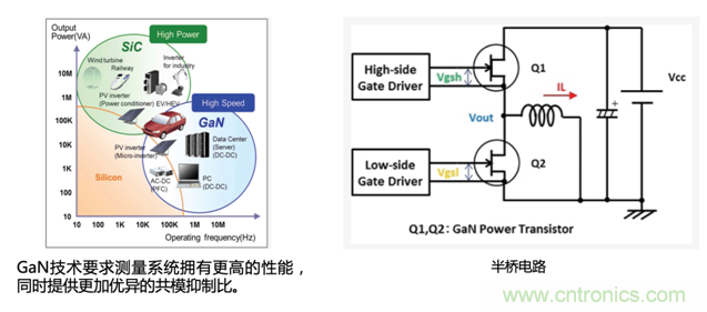 寬禁帶半導體器件GaN、SiC設計優(yōu)化驗證