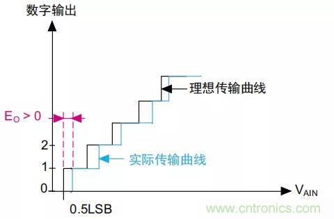 ADC誤差是如何產(chǎn)生的？