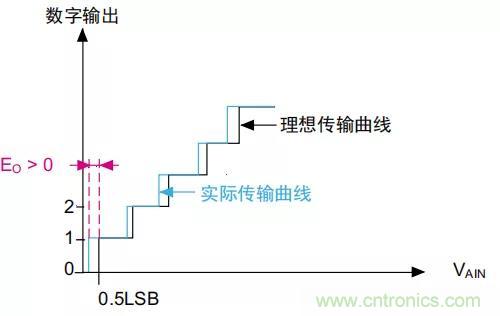 ADC誤差是如何產(chǎn)生的？