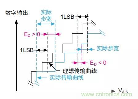 ADC誤差是如何產(chǎn)生的？