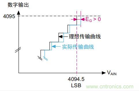 ADC誤差是如何產(chǎn)生的？