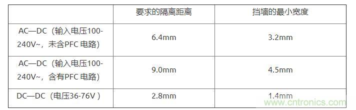 如何確定電路板Layout爬電距離、電氣間隙？