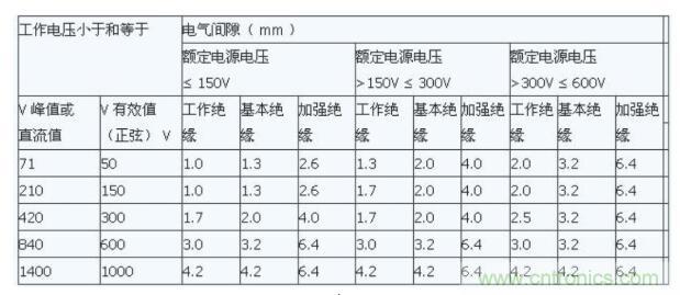 如何確定電路板Layout爬電距離、電氣間隙？