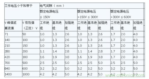 如何確定電路板Layout爬電距離、電氣間隙？