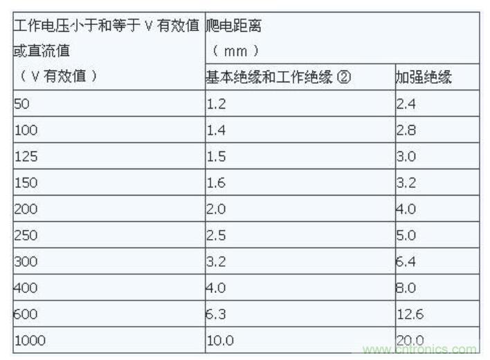 如何確定電路板Layout爬電距離、電氣間隙？