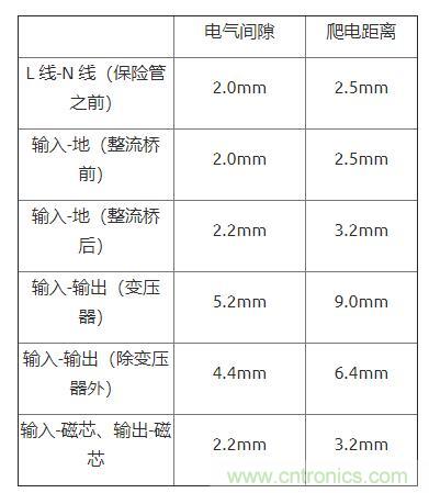如何確定電路板Layout爬電距離、電氣間隙？