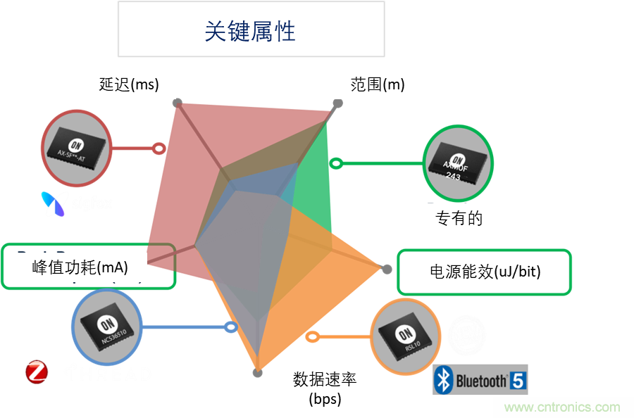 超低功耗傳感器方案如何賦能智能、安全聯(lián)接的樓宇