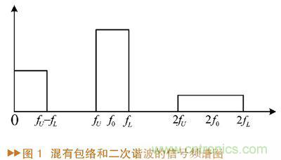 如何利用功率放大器實現(xiàn)功放記憶效應電路的設計？