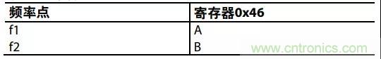 ADI教你如何把PLL鎖定時間從4.5 ms 縮短到 360 μs？