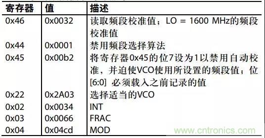 ADI教你如何把PLL鎖定時間從4.5 ms 縮短到 360 μs？