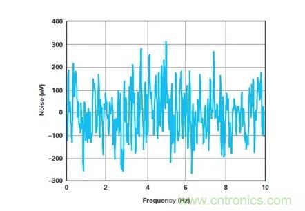 幾百伏電壓下也能進(jìn)行低成本測(cè)量，這款放大器你中意嗎？