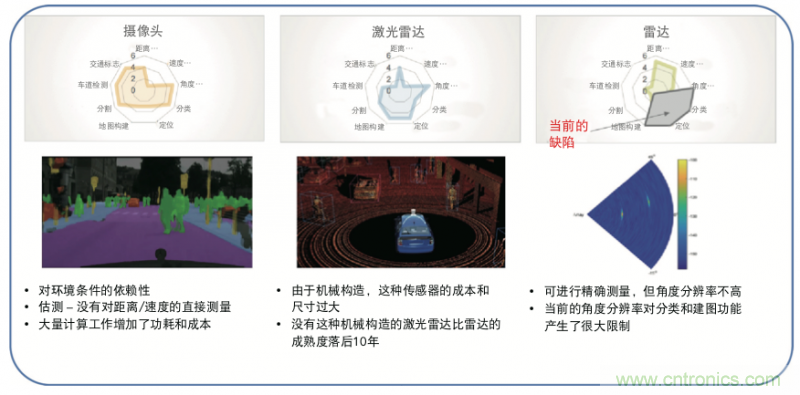 高分辨率雷達(dá)如何匹配合適的雷達(dá)MCU？