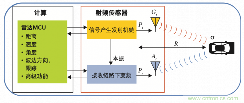 高分辨率雷達(dá)如何匹配合適的雷達(dá)MCU？