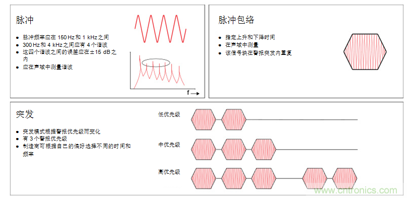揭開醫(yī)療警報(bào)設(shè)計(jì)的神秘面紗，第1部分：IEC60601-1-8標(biāo)準(zhǔn)要求