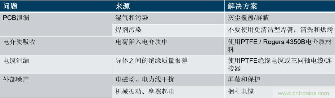 量子級(jí)別的超低電流如何測(cè)量？這里有一個(gè)超強(qiáng)方案哦~