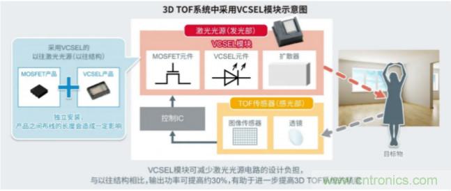 一體化封裝，VCSEL的輸出功率更高