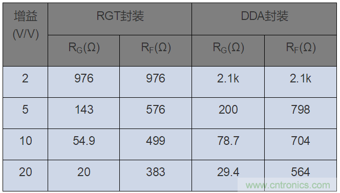 如何攻克高速放大器設(shè)計三大常見問題？