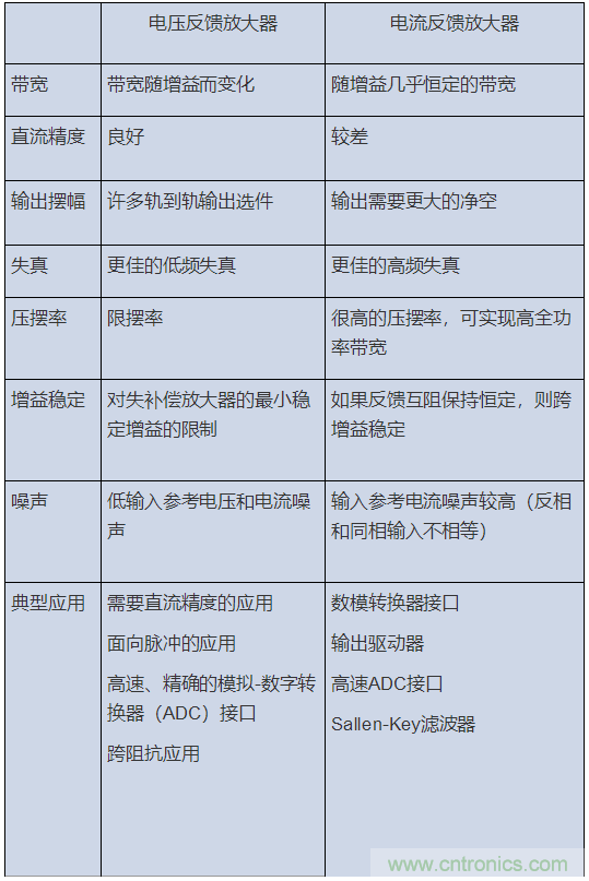 如何攻克高速放大器設(shè)計三大常見問題？