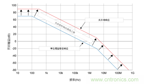 如何攻克高速放大器設(shè)計三大常見問題？