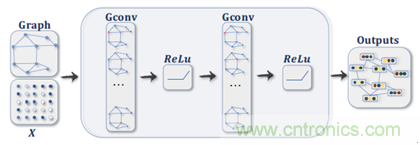機器學(xué)習(xí)實戰(zhàn):GNN(圖神經(jīng)網(wǎng)絡(luò))加速器的FPGA解決方案 機器學(xué)習(xí)實戰(zhàn):GNN(圖神經(jīng)網(wǎng)絡(luò))加速器的FPGA解決方案