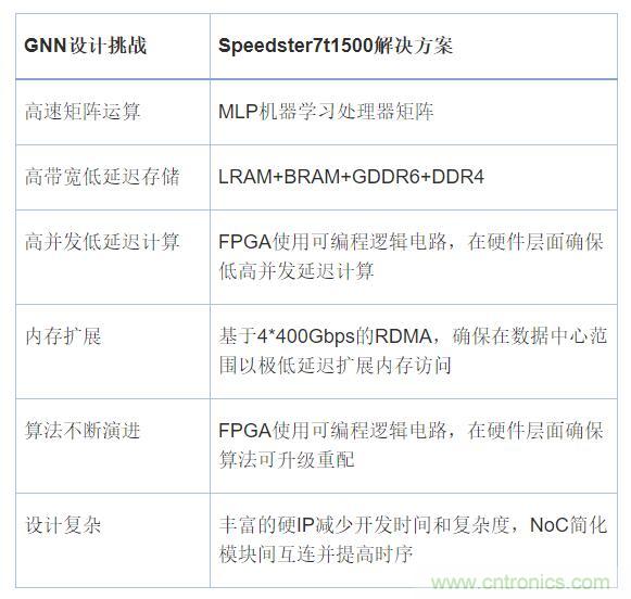 機器學(xué)習(xí)實戰(zhàn):GNN(圖神經(jīng)網(wǎng)絡(luò))加速器的FPGA解決方案 機器學(xué)習(xí)實戰(zhàn):GNN(圖神經(jīng)網(wǎng)絡(luò))加速器的FPGA解決方案
