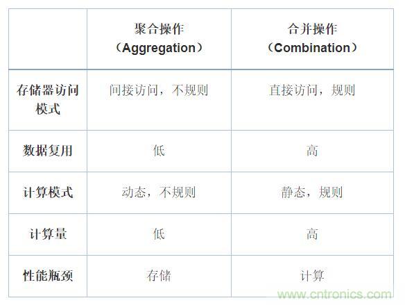 機器學(xué)習(xí)實戰(zhàn):GNN(圖神經(jīng)網(wǎng)絡(luò))加速器的FPGA解決方案 機器學(xué)習(xí)實戰(zhàn):GNN(圖神經(jīng)網(wǎng)絡(luò))加速器的FPGA解決方案