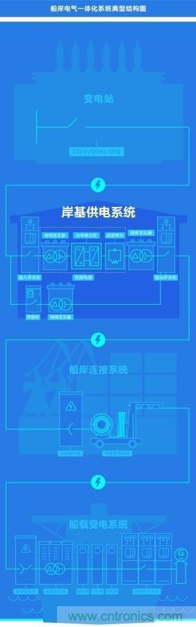 岸基供電系統(tǒng) | 正泰全產(chǎn)業(yè)鏈開啟船岸電氣一體化新模式 岸基供電系統(tǒng) | 正泰全產(chǎn)業(yè)鏈開啟船岸電氣一體化新模式