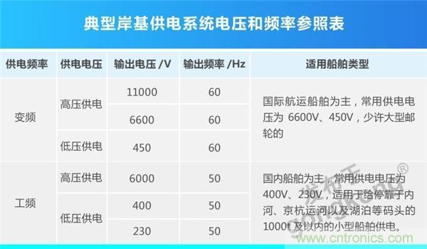 岸基供電系統(tǒng) | 正泰全產(chǎn)業(yè)鏈開啟船岸電氣一體化新模式 岸基供電系統(tǒng) | 正泰全產(chǎn)業(yè)鏈開啟船岸電氣一體化新模式