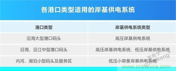 岸基供電系統(tǒng) | 正泰全產(chǎn)業(yè)鏈開啟船岸電氣一體化新模式 岸基供電系統(tǒng) | 正泰全產(chǎn)業(yè)鏈開啟船岸電氣一體化新模式
