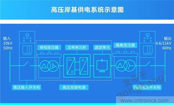 岸基供電系統(tǒng) | 正泰全產(chǎn)業(yè)鏈開啟船岸電氣一體化新模式 岸基供電系統(tǒng) | 正泰全產(chǎn)業(yè)鏈開啟船岸電氣一體化新模式